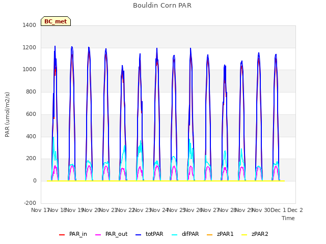 plot of Bouldin Corn PAR