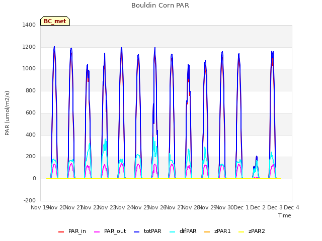 plot of Bouldin Corn PAR