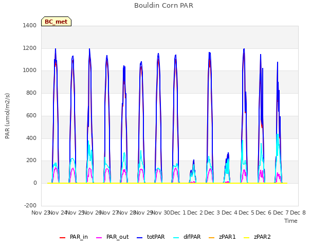 plot of Bouldin Corn PAR