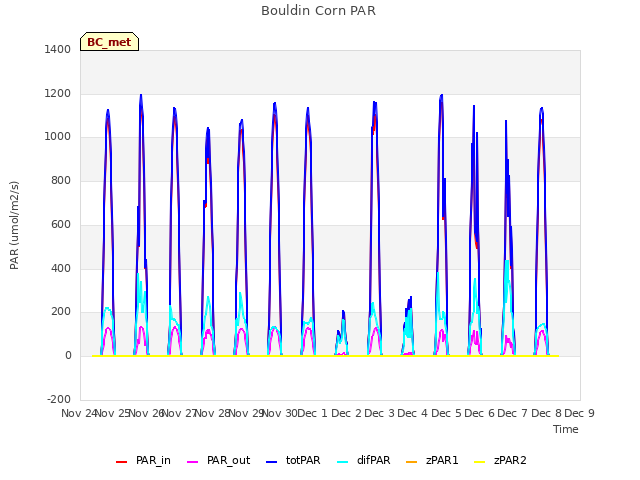 plot of Bouldin Corn PAR