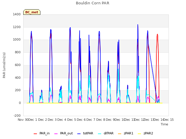 plot of Bouldin Corn PAR