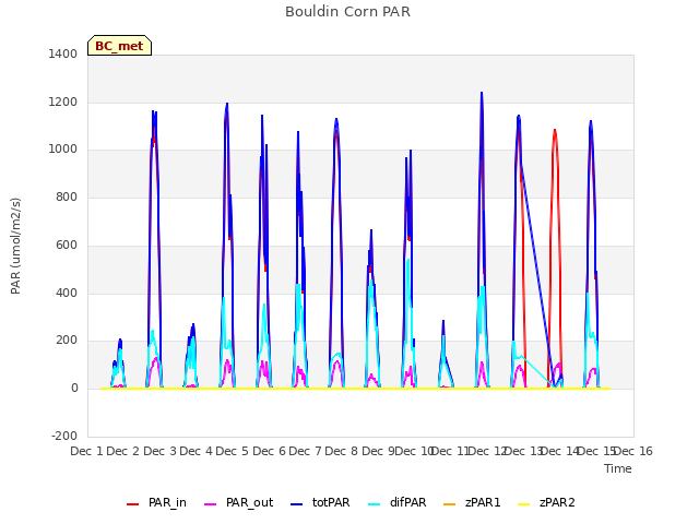 plot of Bouldin Corn PAR