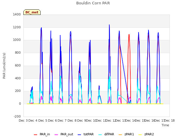 plot of Bouldin Corn PAR