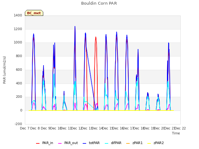 plot of Bouldin Corn PAR