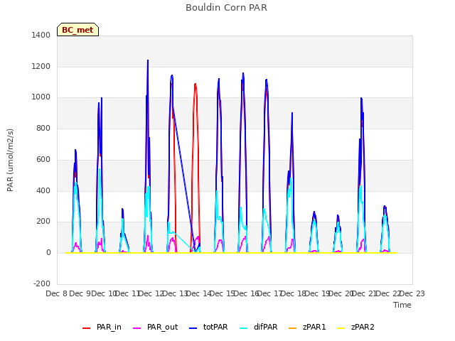 plot of Bouldin Corn PAR