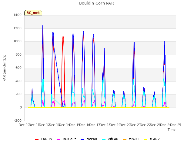 plot of Bouldin Corn PAR