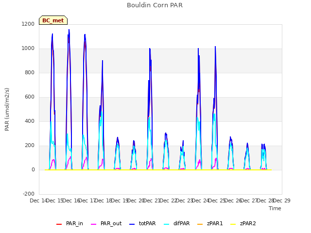 plot of Bouldin Corn PAR