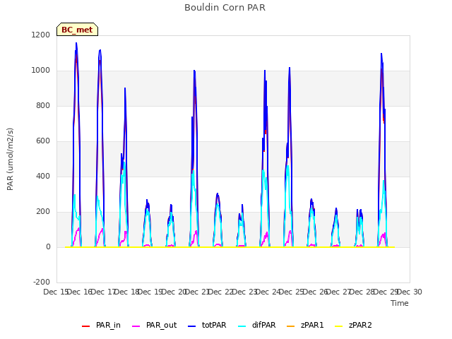 plot of Bouldin Corn PAR