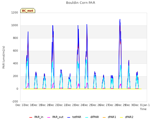 plot of Bouldin Corn PAR