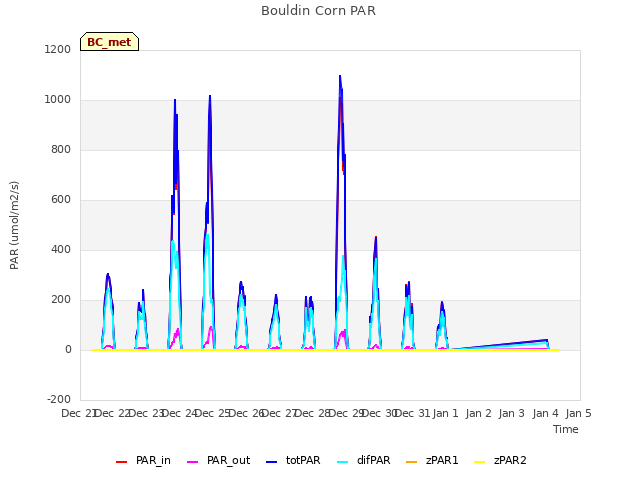 plot of Bouldin Corn PAR