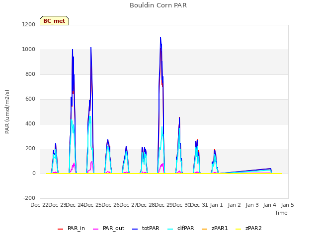 plot of Bouldin Corn PAR