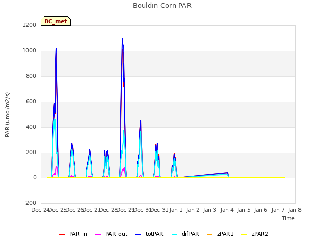 plot of Bouldin Corn PAR