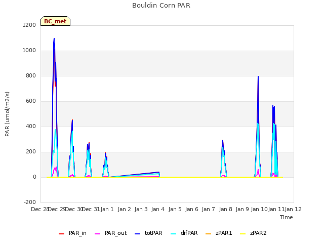 plot of Bouldin Corn PAR