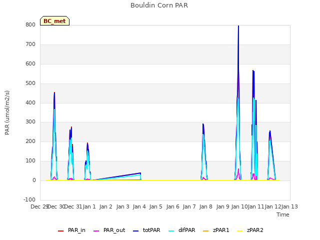 plot of Bouldin Corn PAR