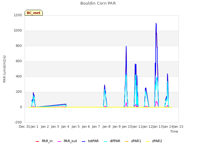 plot of Bouldin Corn PAR