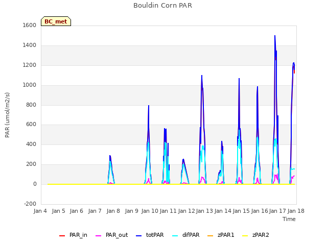 plot of Bouldin Corn PAR