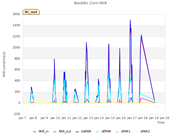 plot of Bouldin Corn PAR