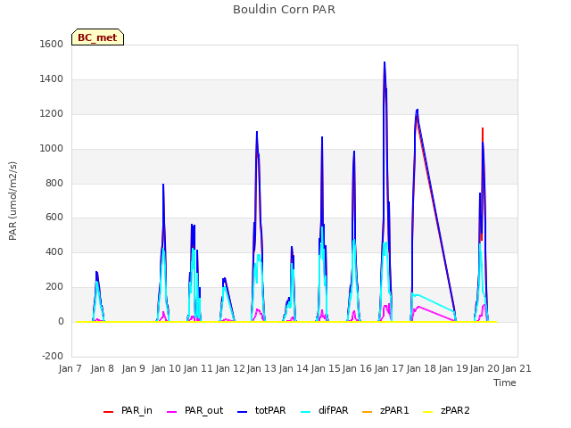 plot of Bouldin Corn PAR