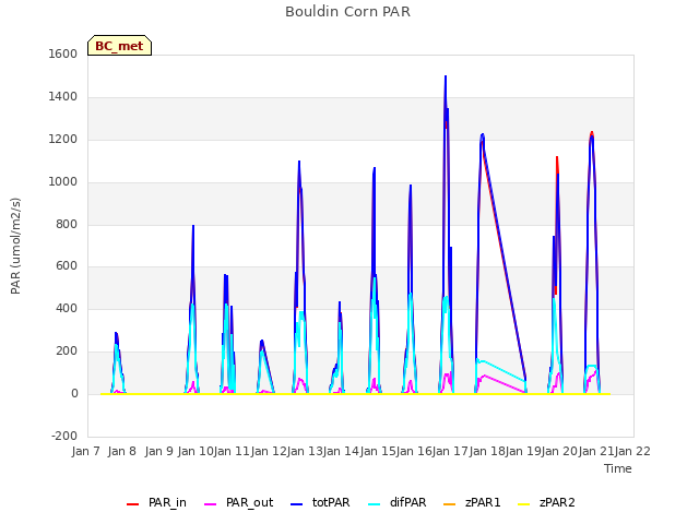 plot of Bouldin Corn PAR