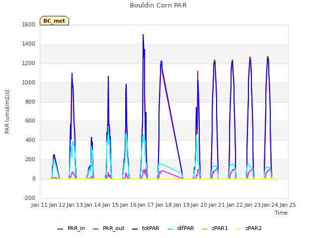 plot of Bouldin Corn PAR