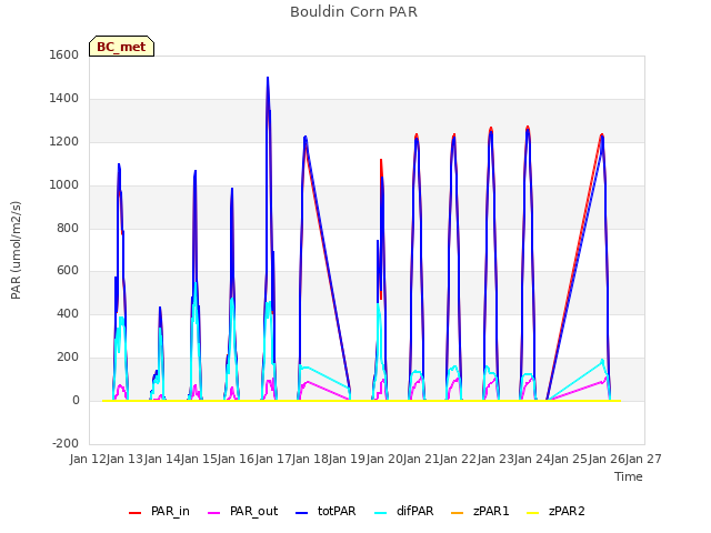 plot of Bouldin Corn PAR