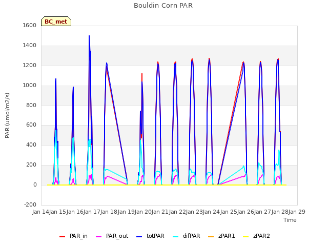 plot of Bouldin Corn PAR