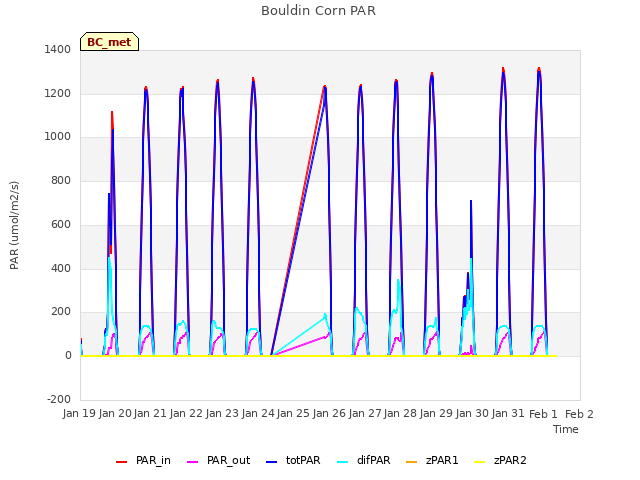 plot of Bouldin Corn PAR