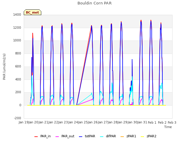 plot of Bouldin Corn PAR