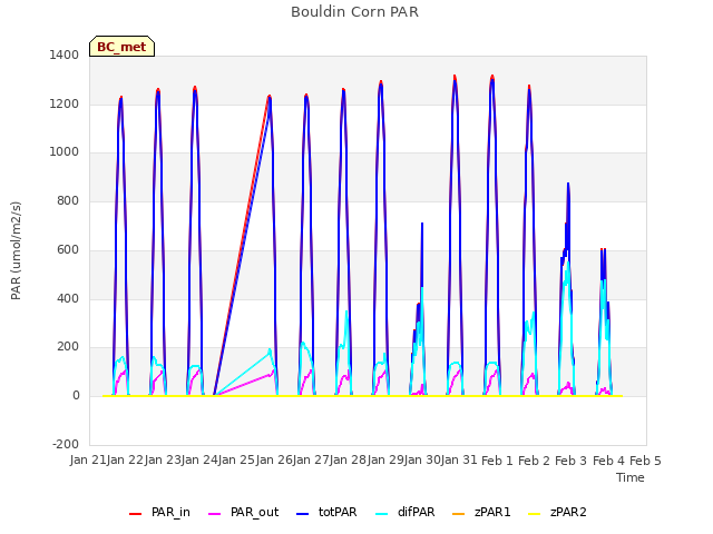 plot of Bouldin Corn PAR