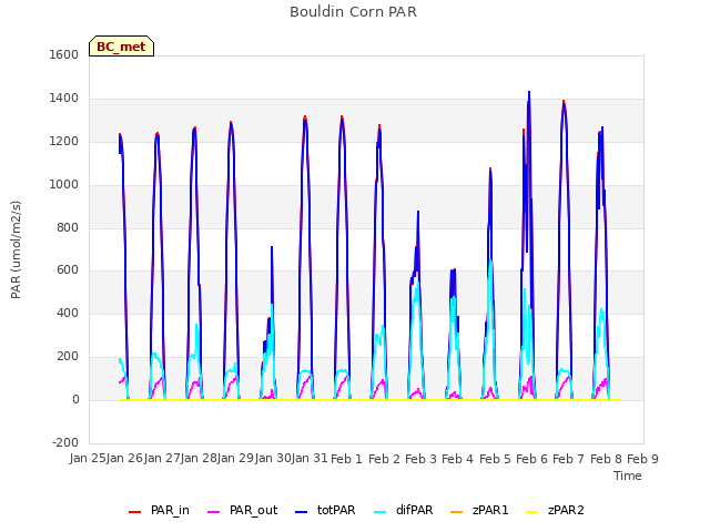 plot of Bouldin Corn PAR