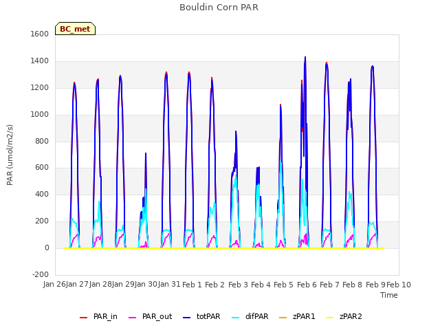 plot of Bouldin Corn PAR