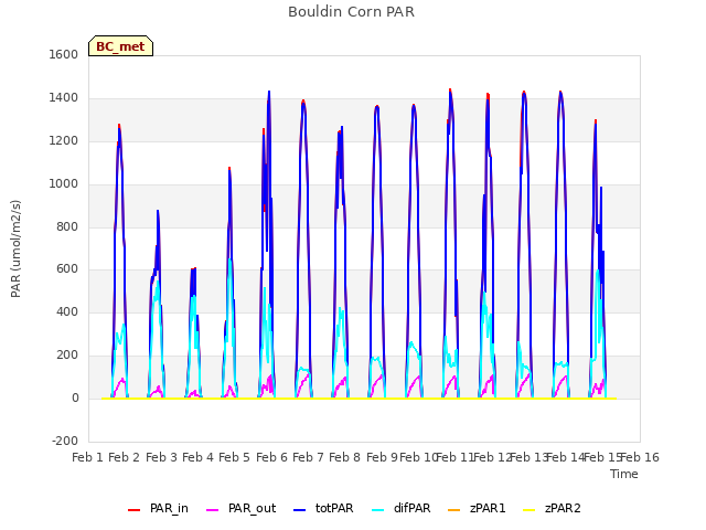 plot of Bouldin Corn PAR