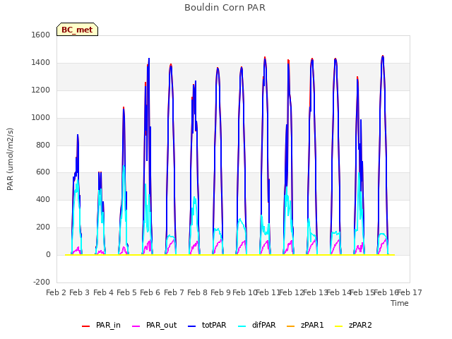 plot of Bouldin Corn PAR