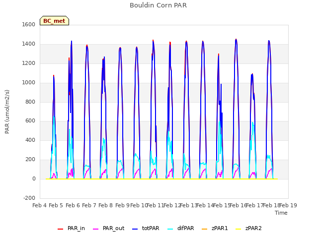 plot of Bouldin Corn PAR