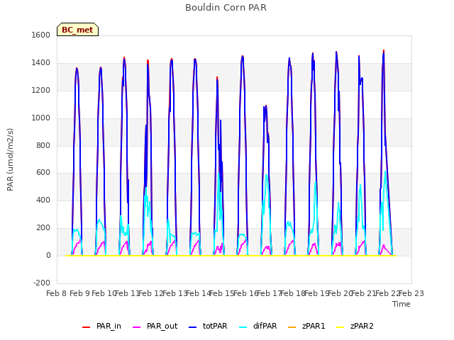 plot of Bouldin Corn PAR