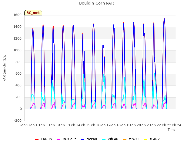 plot of Bouldin Corn PAR