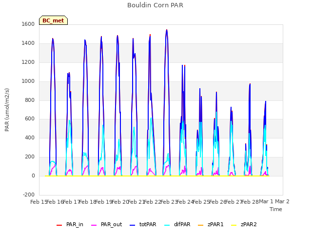 plot of Bouldin Corn PAR