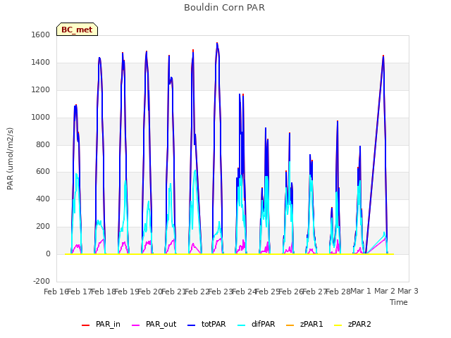 plot of Bouldin Corn PAR