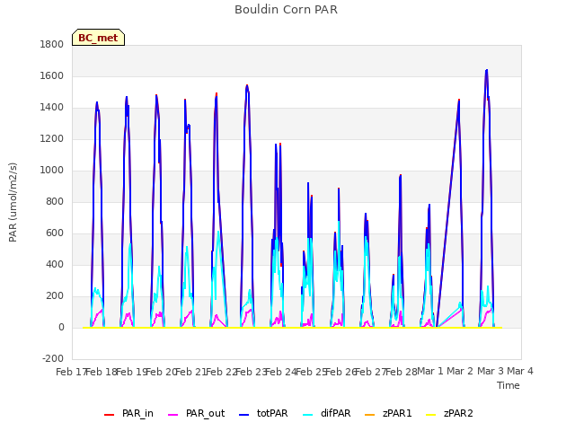 plot of Bouldin Corn PAR