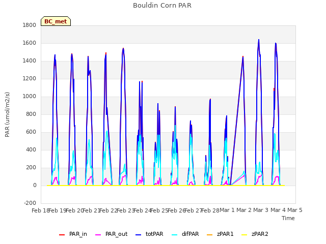 plot of Bouldin Corn PAR