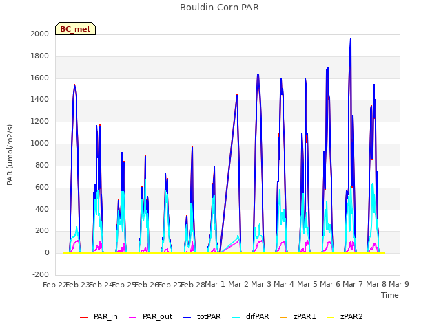 plot of Bouldin Corn PAR