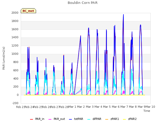 plot of Bouldin Corn PAR