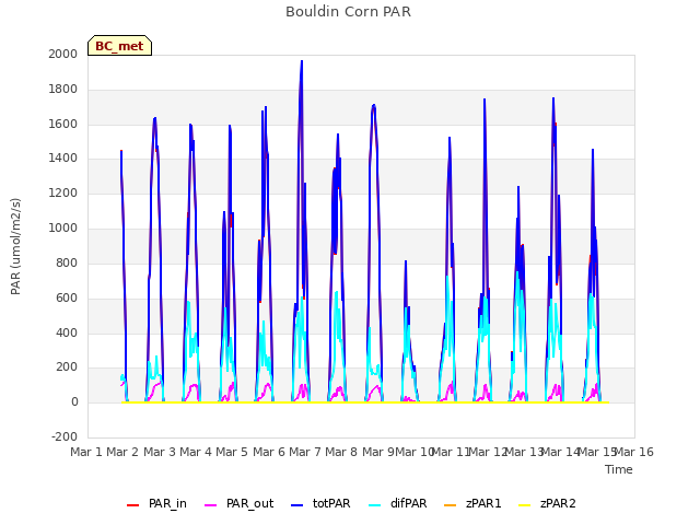 plot of Bouldin Corn PAR