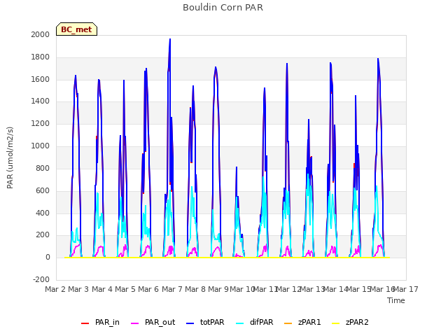 plot of Bouldin Corn PAR