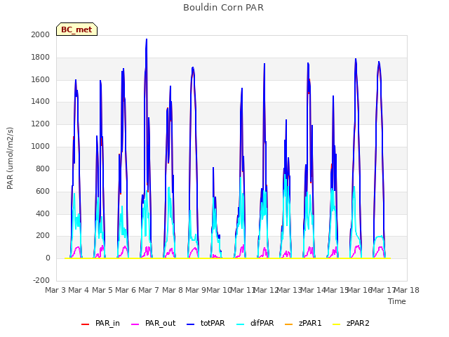 plot of Bouldin Corn PAR