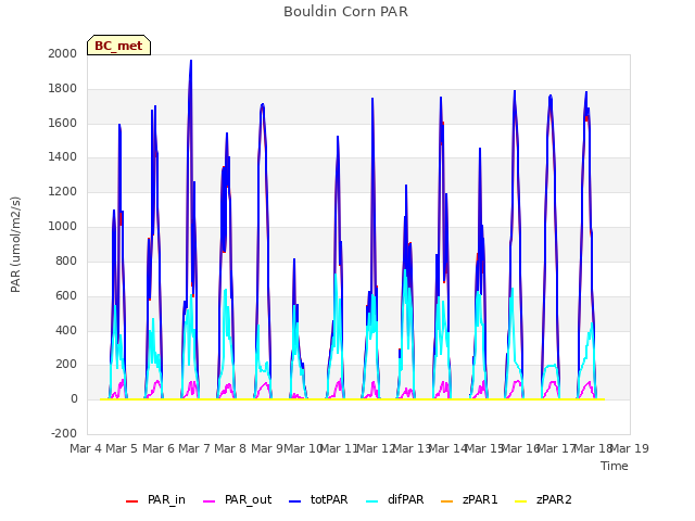 plot of Bouldin Corn PAR