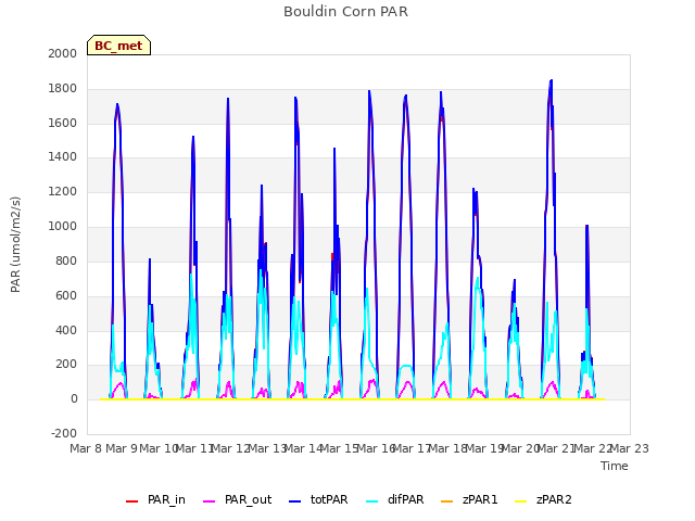 plot of Bouldin Corn PAR