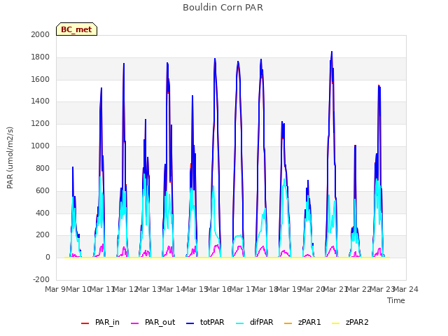 plot of Bouldin Corn PAR