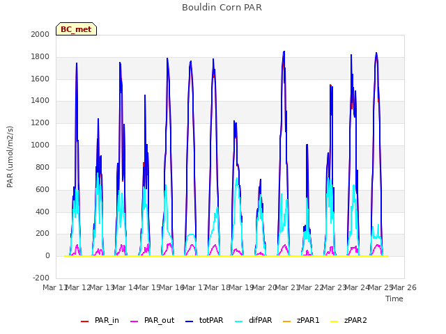 plot of Bouldin Corn PAR