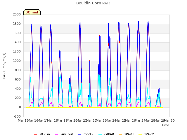 plot of Bouldin Corn PAR